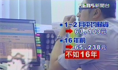 薪水低物價(jià)漲臺(tái)灣上班族存百萬(wàn)臺(tái)幣得花11年