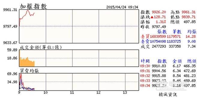 臺股再創(chuàng)馬上任高點(diǎn) 打破陳水扁9859點(diǎn)魔咒 臺股再創(chuàng)馬上任高點(diǎn) 打破陳水扁9859點(diǎn)魔咒