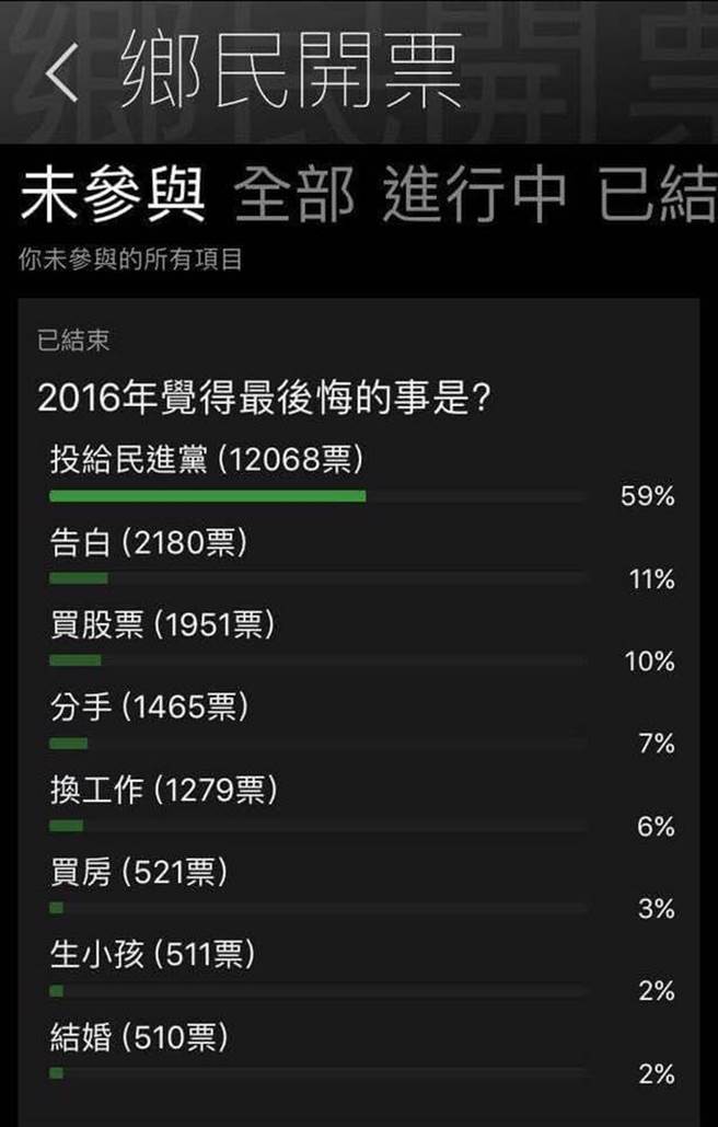 臺網友票選2016年最后悔的事 “投給民進黨”獲第一