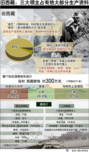 圖表:舊西藏:三大領(lǐng)主占有絕大部分生產(chǎn)資料 新華社發(fā)